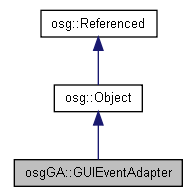 osgGAGUIEventAdapter.png